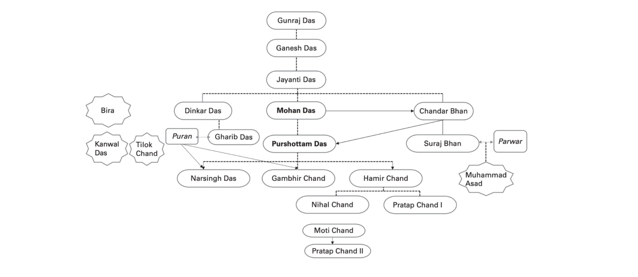Family Tree of Hamir Chand